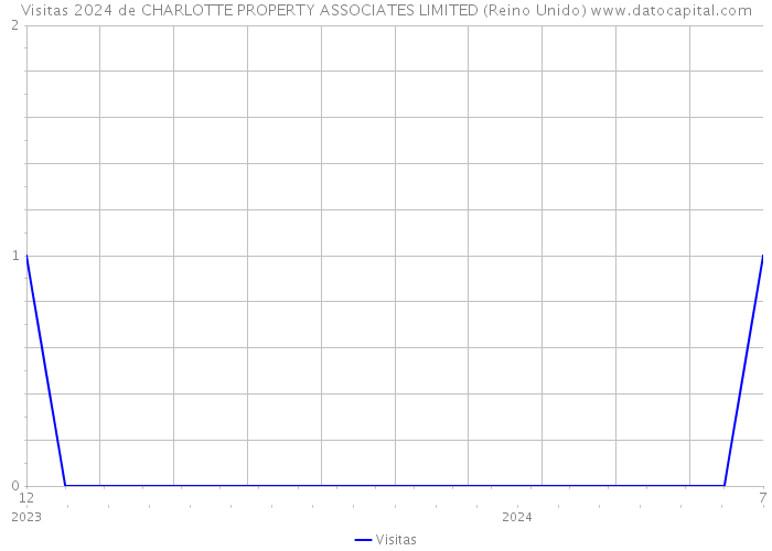 Visitas 2024 de CHARLOTTE PROPERTY ASSOCIATES LIMITED (Reino Unido) 