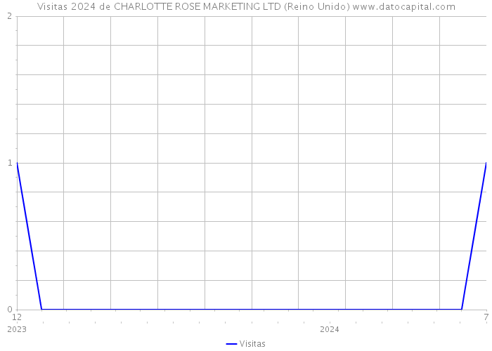 Visitas 2024 de CHARLOTTE ROSE MARKETING LTD (Reino Unido) 