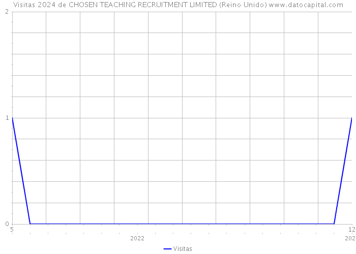 Visitas 2024 de CHOSEN TEACHING RECRUITMENT LIMITED (Reino Unido) 