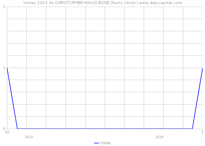 Visitas 2024 de CHRISTOPHER MAIUS BONE (Reino Unido) 