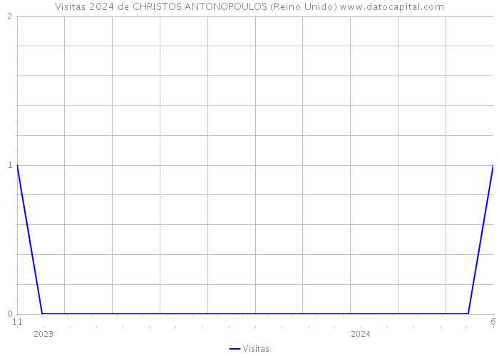 Visitas 2024 de CHRISTOS ANTONOPOULOS (Reino Unido) 