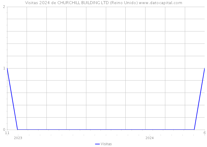 Visitas 2024 de CHURCHILL BUILDING LTD (Reino Unido) 