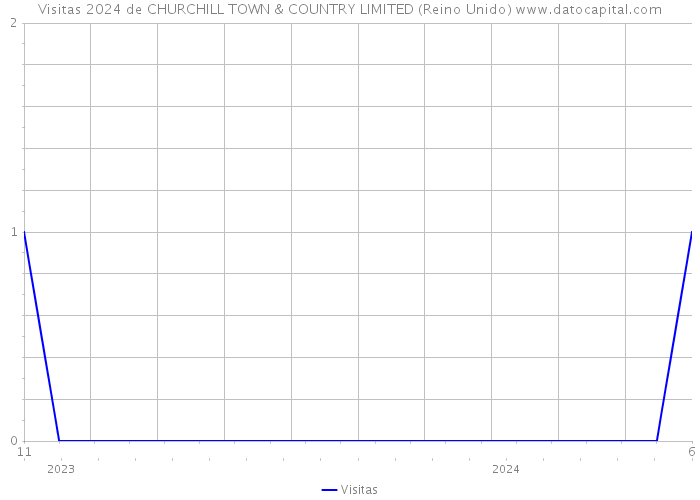 Visitas 2024 de CHURCHILL TOWN & COUNTRY LIMITED (Reino Unido) 