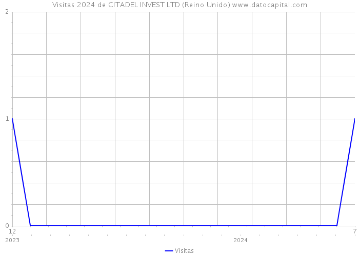 Visitas 2024 de CITADEL INVEST LTD (Reino Unido) 