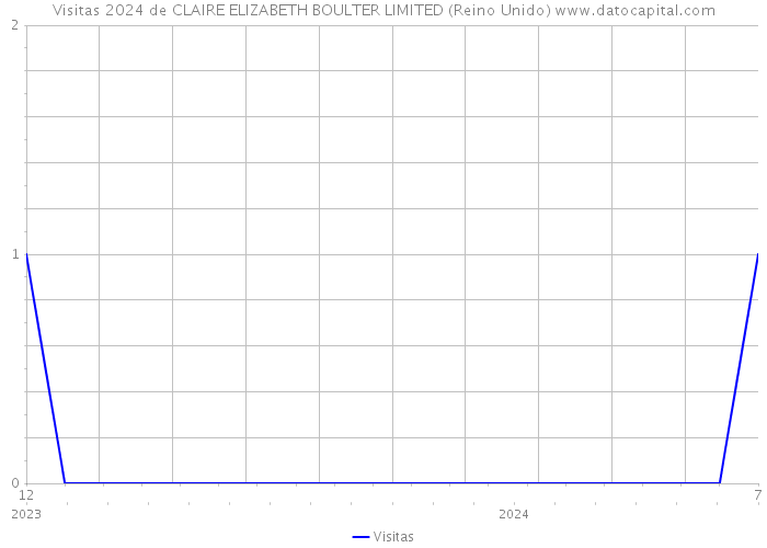 Visitas 2024 de CLAIRE ELIZABETH BOULTER LIMITED (Reino Unido) 