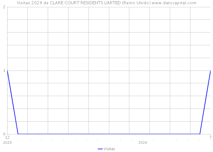 Visitas 2024 de CLARE COURT RESIDENTS LIMITED (Reino Unido) 