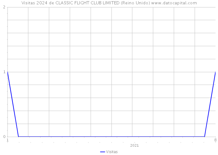 Visitas 2024 de CLASSIC FLIGHT CLUB LIMITED (Reino Unido) 