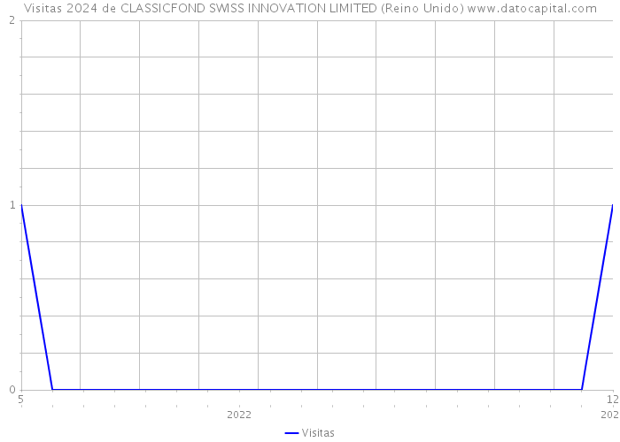 Visitas 2024 de CLASSICFOND SWISS INNOVATION LIMITED (Reino Unido) 