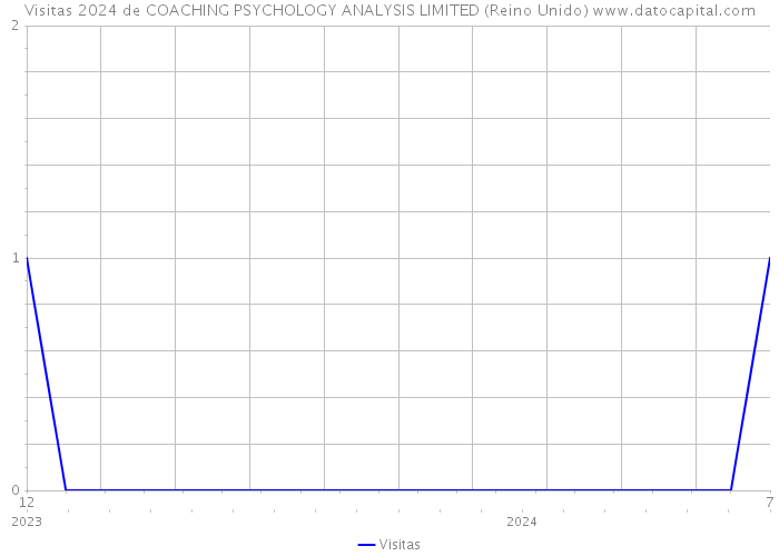 Visitas 2024 de COACHING PSYCHOLOGY ANALYSIS LIMITED (Reino Unido) 