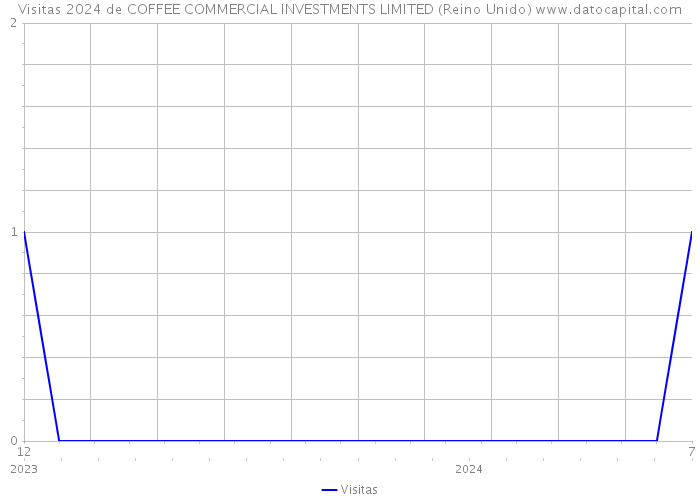 Visitas 2024 de COFFEE COMMERCIAL INVESTMENTS LIMITED (Reino Unido) 