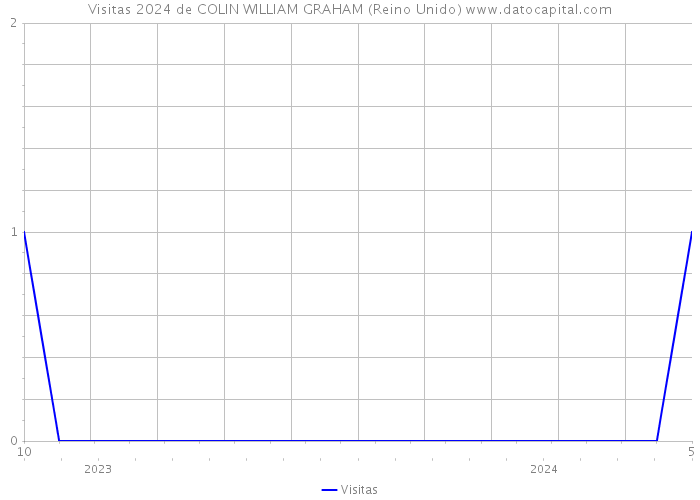 Visitas 2024 de COLIN WILLIAM GRAHAM (Reino Unido) 