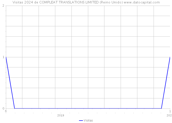 Visitas 2024 de COMPLEAT TRANSLATIONS LIMITED (Reino Unido) 