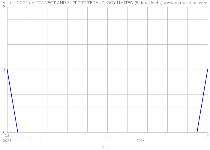 Visitas 2024 de CONNECT AND SUPPORT TECHNOLOGY LIMITED (Reino Unido) 