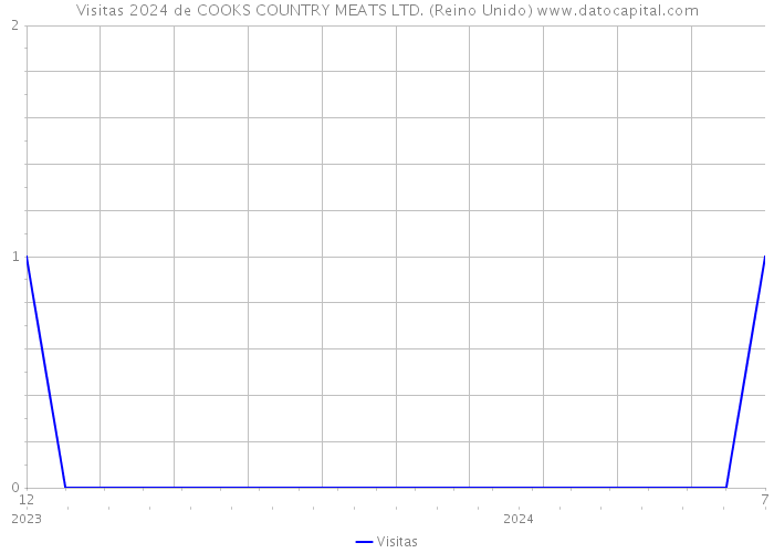 Visitas 2024 de COOKS COUNTRY MEATS LTD. (Reino Unido) 
