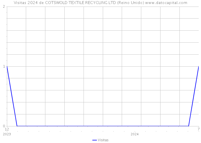 Visitas 2024 de COTSWOLD TEXTILE RECYCLING LTD (Reino Unido) 