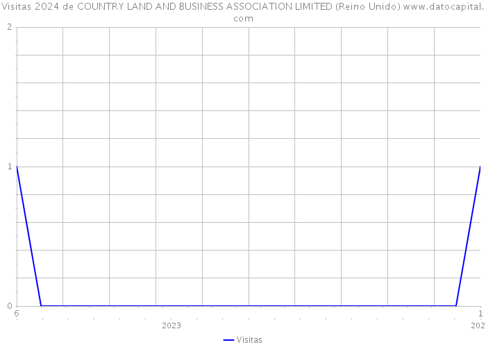 Visitas 2024 de COUNTRY LAND AND BUSINESS ASSOCIATION LIMITED (Reino Unido) 