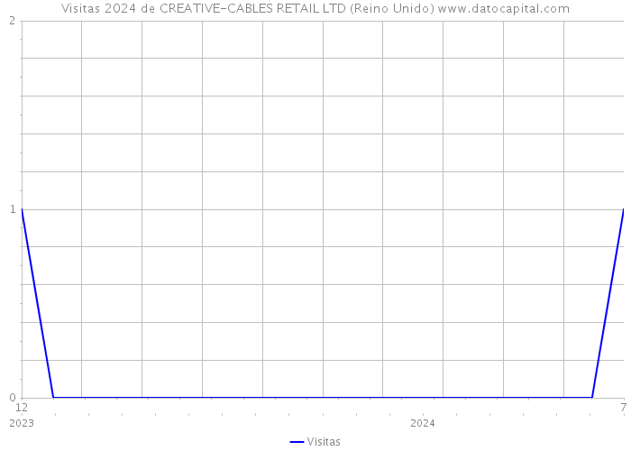 Visitas 2024 de CREATIVE-CABLES RETAIL LTD (Reino Unido) 