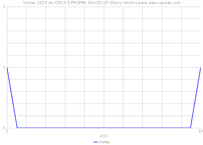 Visitas 2024 de CRICK'S PROPER SAUCE LLP (Reino Unido) 