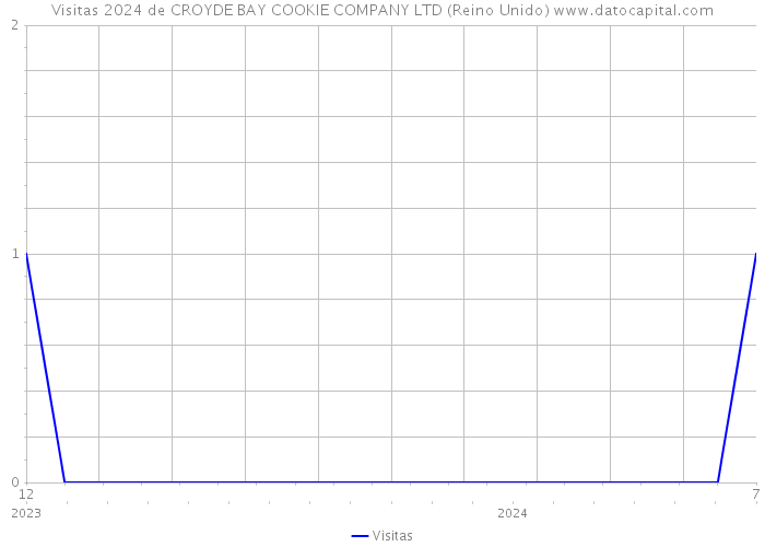 Visitas 2024 de CROYDE BAY COOKIE COMPANY LTD (Reino Unido) 