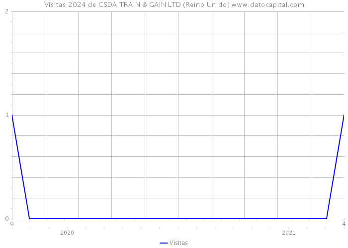 Visitas 2024 de CSDA TRAIN & GAIN LTD (Reino Unido) 
