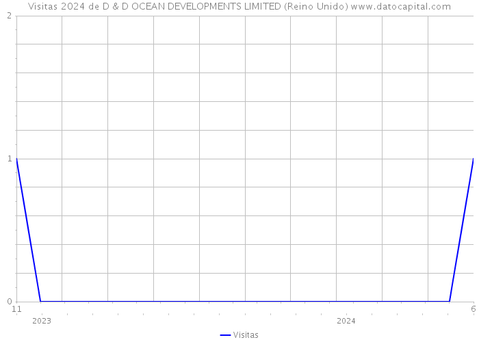 Visitas 2024 de D & D OCEAN DEVELOPMENTS LIMITED (Reino Unido) 