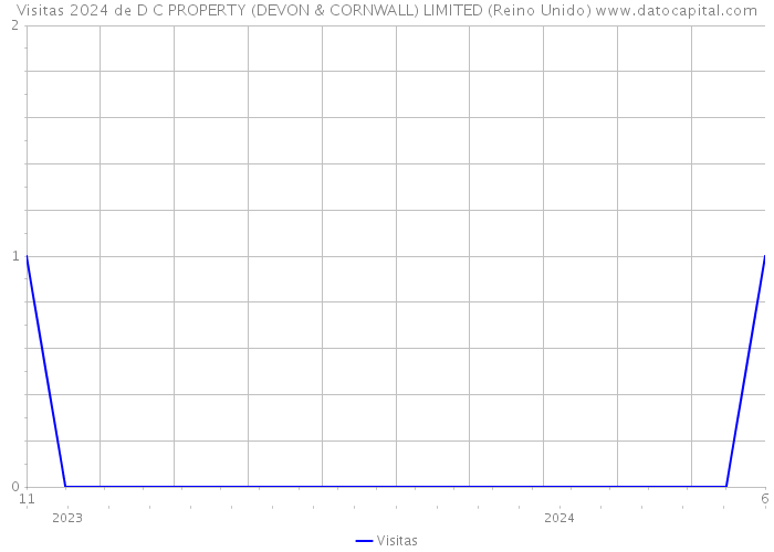 Visitas 2024 de D C PROPERTY (DEVON & CORNWALL) LIMITED (Reino Unido) 