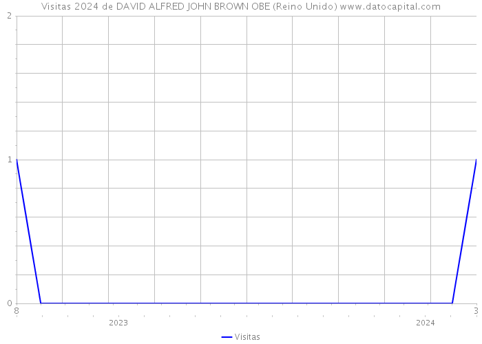 Visitas 2024 de DAVID ALFRED JOHN BROWN OBE (Reino Unido) 