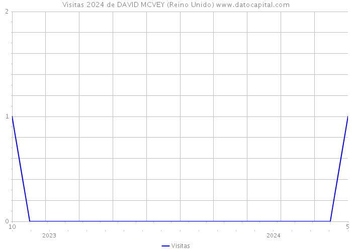 Visitas 2024 de DAVID MCVEY (Reino Unido) 