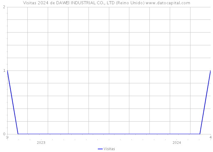 Visitas 2024 de DAWEI INDUSTRIAL CO., LTD (Reino Unido) 