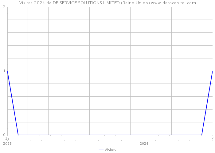 Visitas 2024 de DB SERVICE SOLUTIONS LIMITED (Reino Unido) 