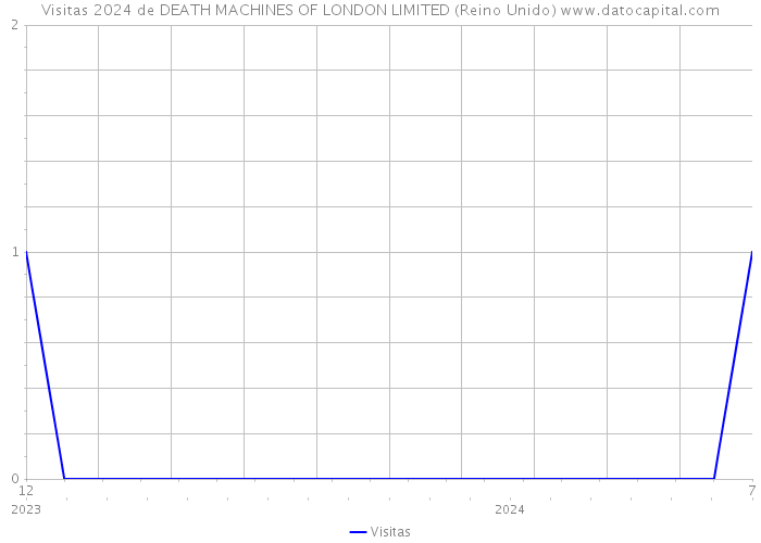 Visitas 2024 de DEATH MACHINES OF LONDON LIMITED (Reino Unido) 