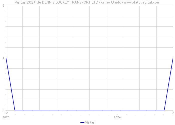 Visitas 2024 de DENNIS LOCKEY TRANSPORT LTD (Reino Unido) 