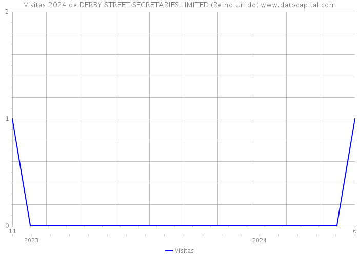 Visitas 2024 de DERBY STREET SECRETARIES LIMITED (Reino Unido) 