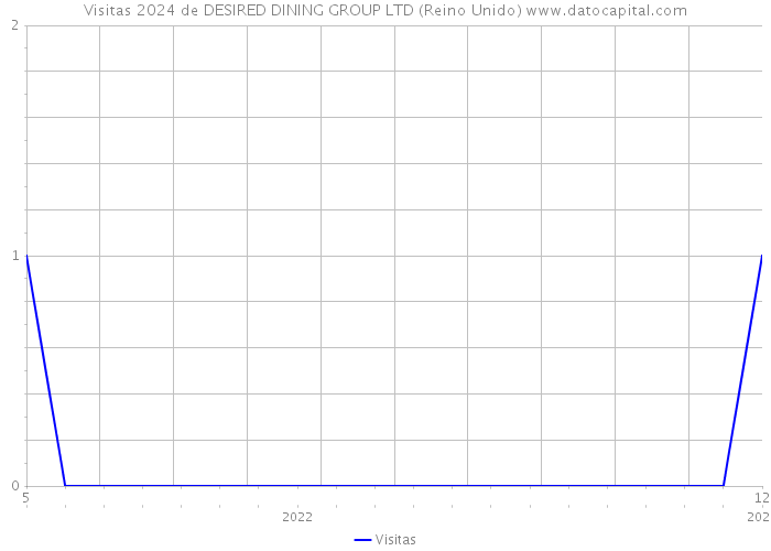 Visitas 2024 de DESIRED DINING GROUP LTD (Reino Unido) 