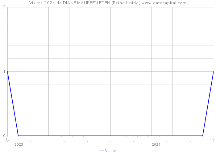 Visitas 2024 de DIANE MAUREEN EDEN (Reino Unido) 