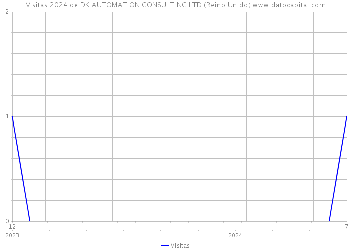 Visitas 2024 de DK AUTOMATION CONSULTING LTD (Reino Unido) 