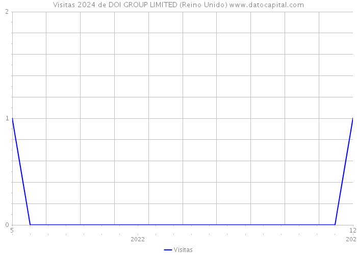 Visitas 2024 de DOI GROUP LIMITED (Reino Unido) 