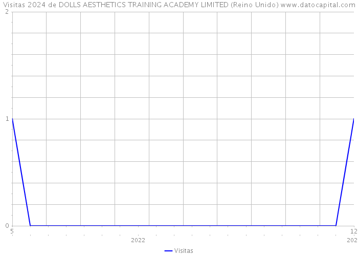 Visitas 2024 de DOLLS AESTHETICS TRAINING ACADEMY LIMITED (Reino Unido) 