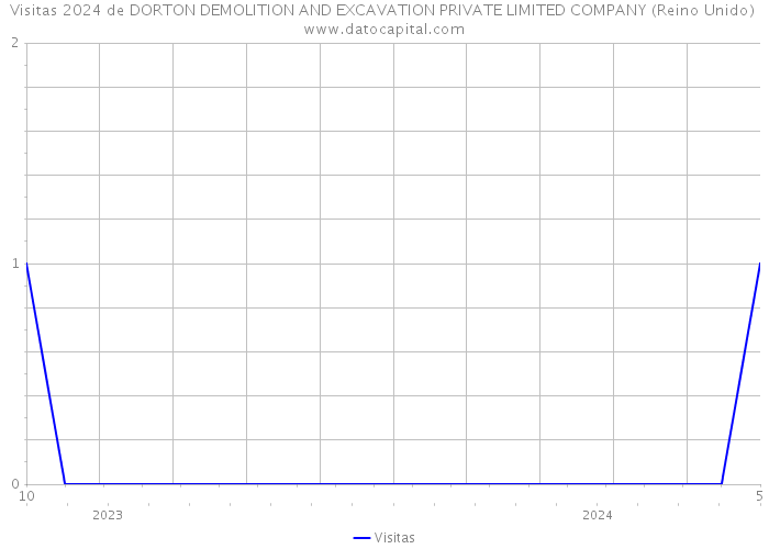 Visitas 2024 de DORTON DEMOLITION AND EXCAVATION PRIVATE LIMITED COMPANY (Reino Unido) 