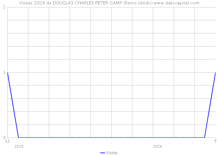 Visitas 2024 de DOUGLAS CHARLES PETER CAMP (Reino Unido) 