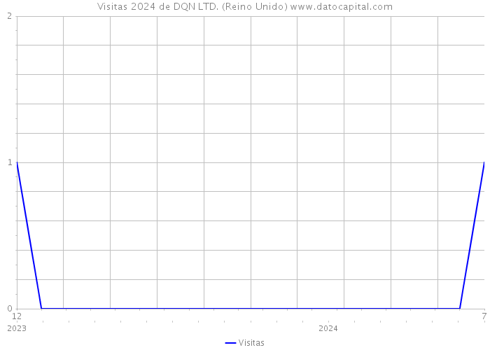 Visitas 2024 de DQN LTD. (Reino Unido) 