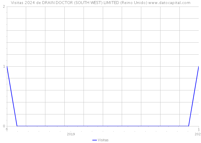 Visitas 2024 de DRAIN DOCTOR (SOUTH WEST) LIMITED (Reino Unido) 