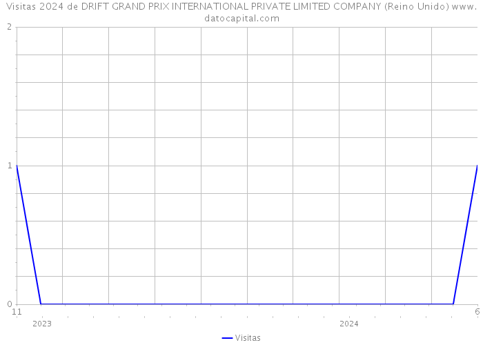 Visitas 2024 de DRIFT GRAND PRIX INTERNATIONAL PRIVATE LIMITED COMPANY (Reino Unido) 