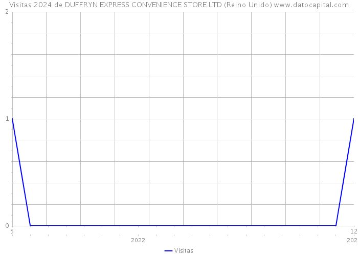 Visitas 2024 de DUFFRYN EXPRESS CONVENIENCE STORE LTD (Reino Unido) 