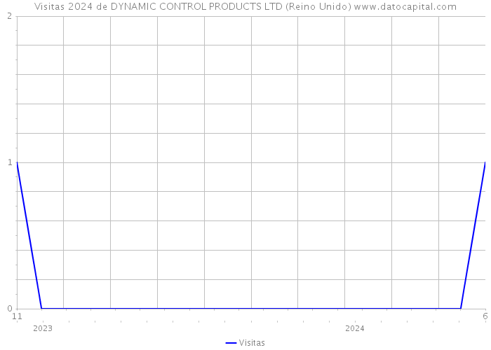 Visitas 2024 de DYNAMIC CONTROL PRODUCTS LTD (Reino Unido) 