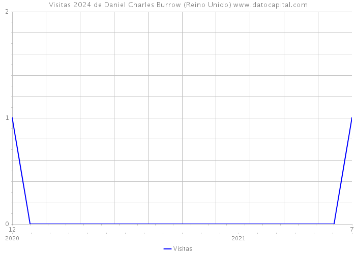 Visitas 2024 de Daniel Charles Burrow (Reino Unido) 