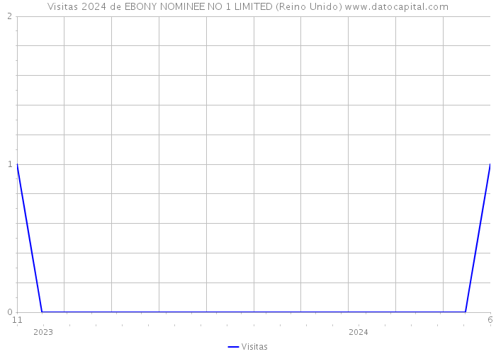 Visitas 2024 de EBONY NOMINEE NO 1 LIMITED (Reino Unido) 