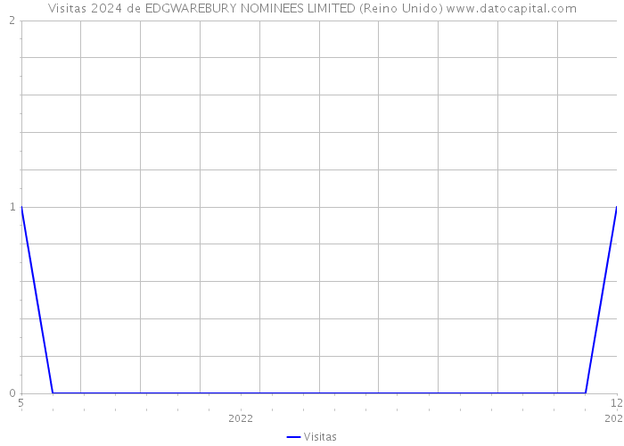 Visitas 2024 de EDGWAREBURY NOMINEES LIMITED (Reino Unido) 