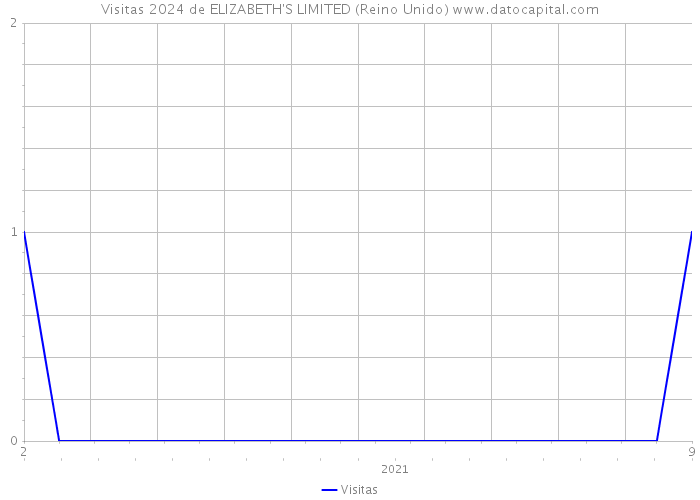 Visitas 2024 de ELIZABETH'S LIMITED (Reino Unido) 