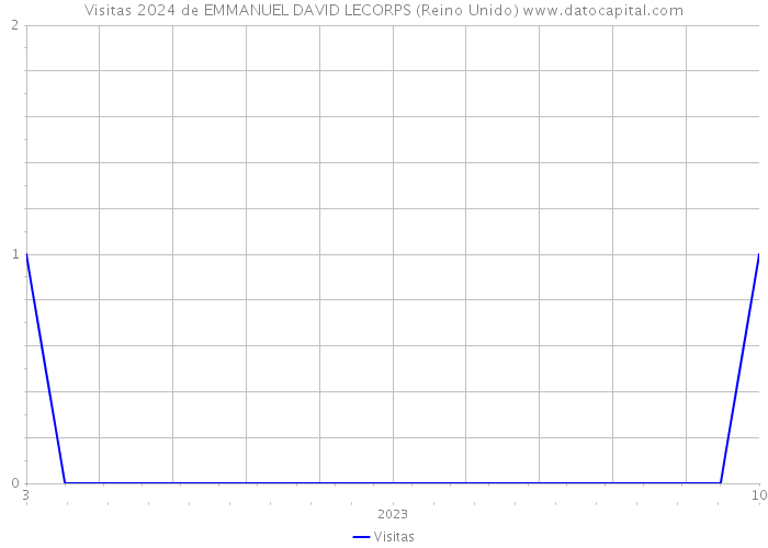 Visitas 2024 de EMMANUEL DAVID LECORPS (Reino Unido) 